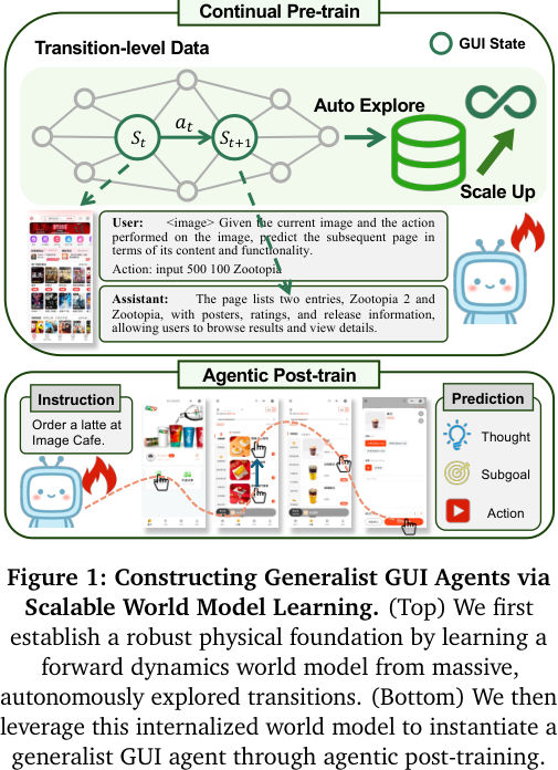 Synthetic GUI data scales: +16.8% success in online navigation via ...